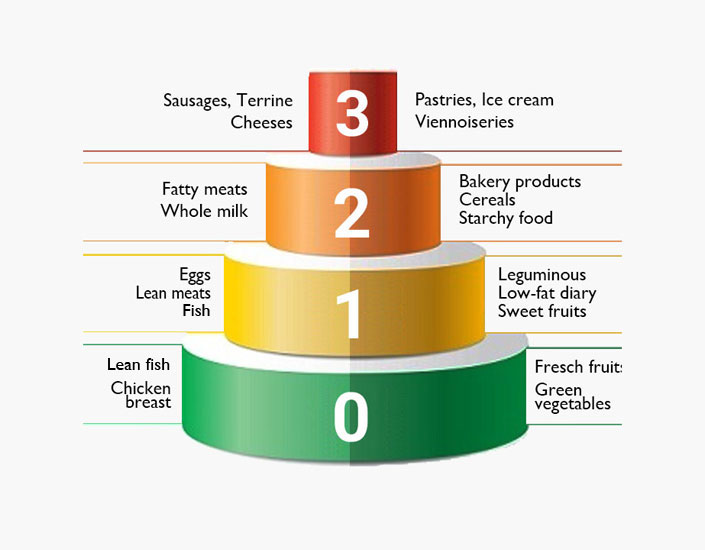 HormoRedux Food Pyramid