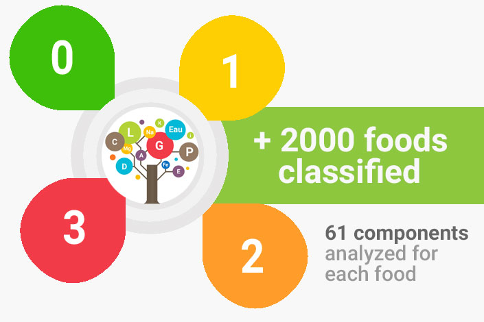 HormoRedux: 2000 foods classified